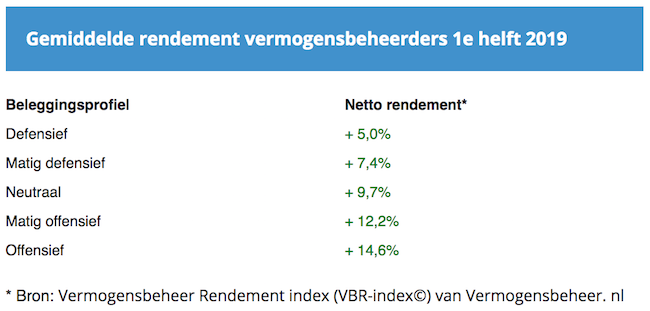 VBR index eerste helft 2019-650x311